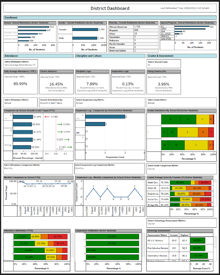 District Overview Dashboard – Puredata Support Portal