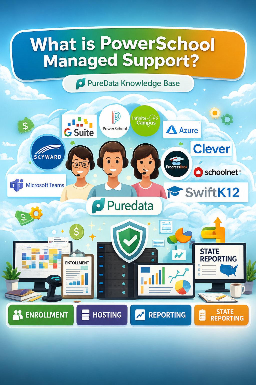 PowerSchool Managed Support ecosystem with enrollment, hosting, reporting, and state reporting